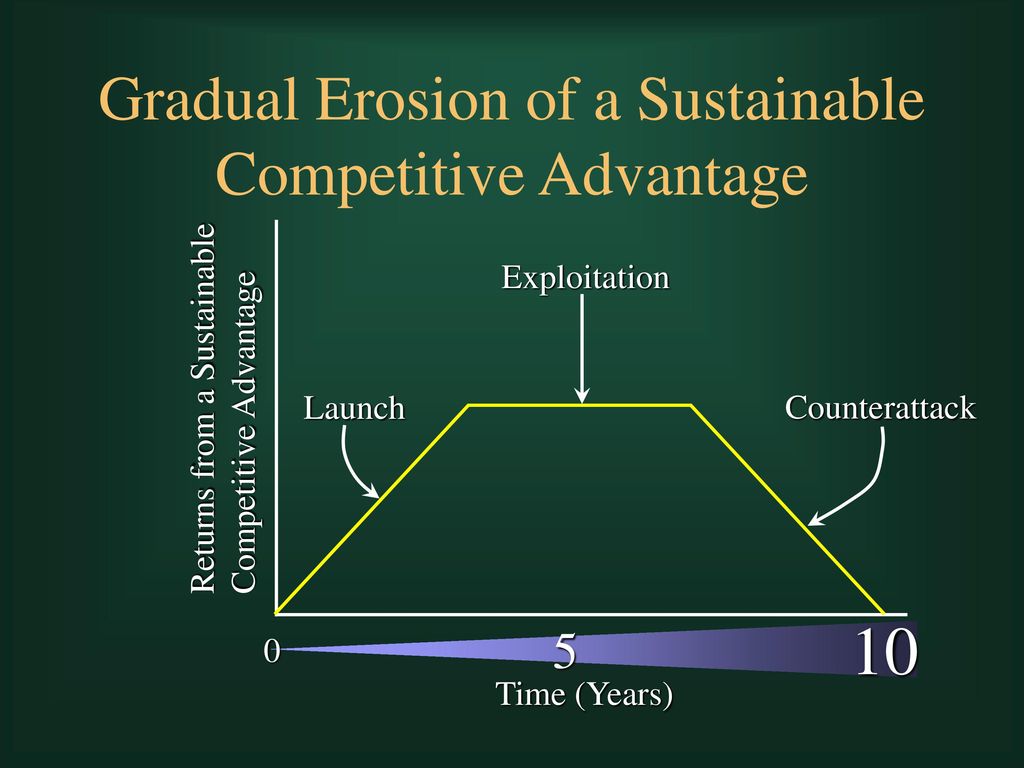 Gradual Erosion of a Sustainable Competitive Advantage