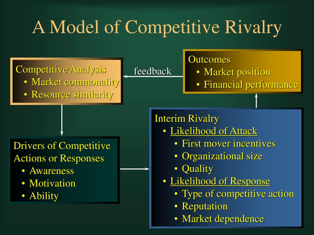 A Model of Competitive Rivalry