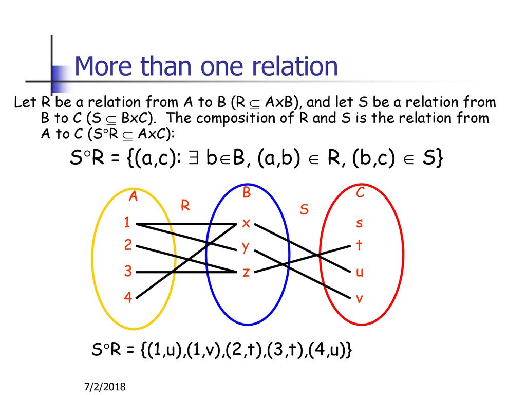 More than one relation SR = {(a,c):  bB, (a,b)  R, (b,c)  S}