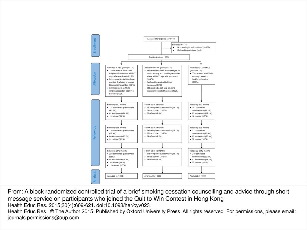 Fig 1 Consort Flow Diagram Of The Rct Ppt Download