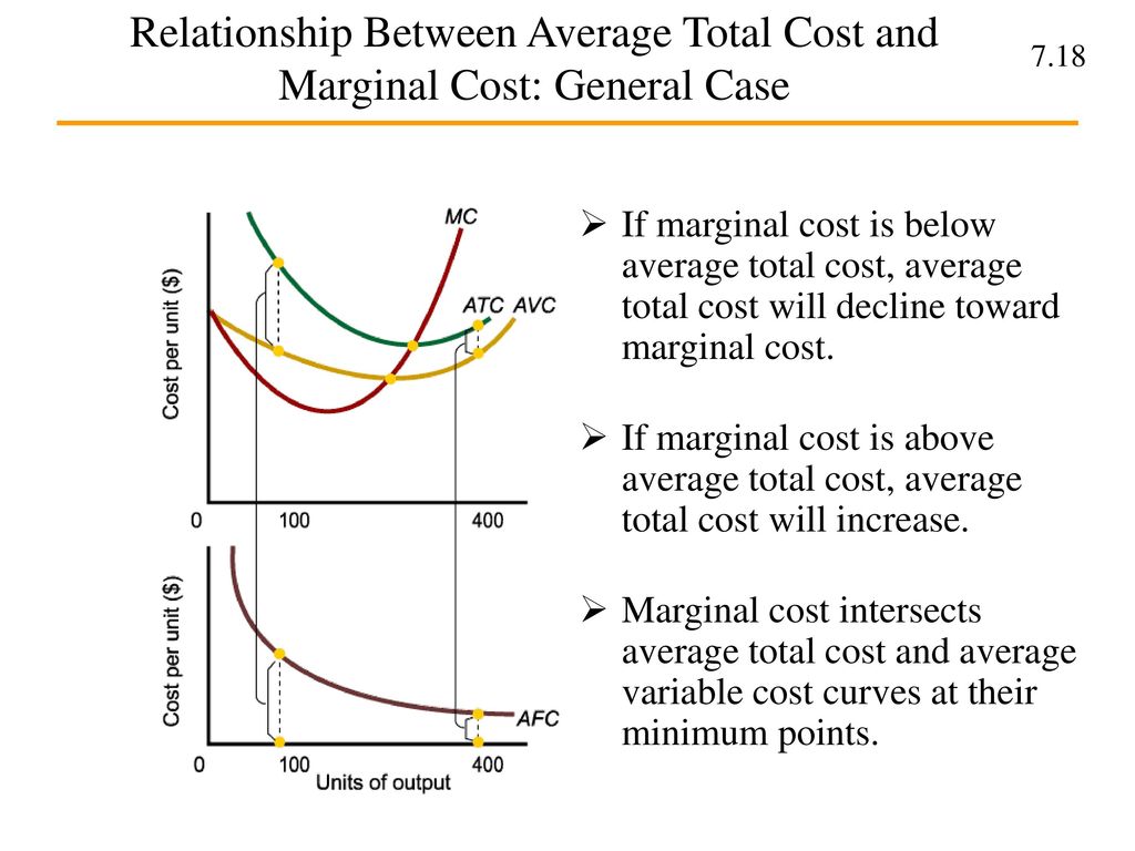 Relationship Between Average Total Cost and Marginal Cost: General Case.