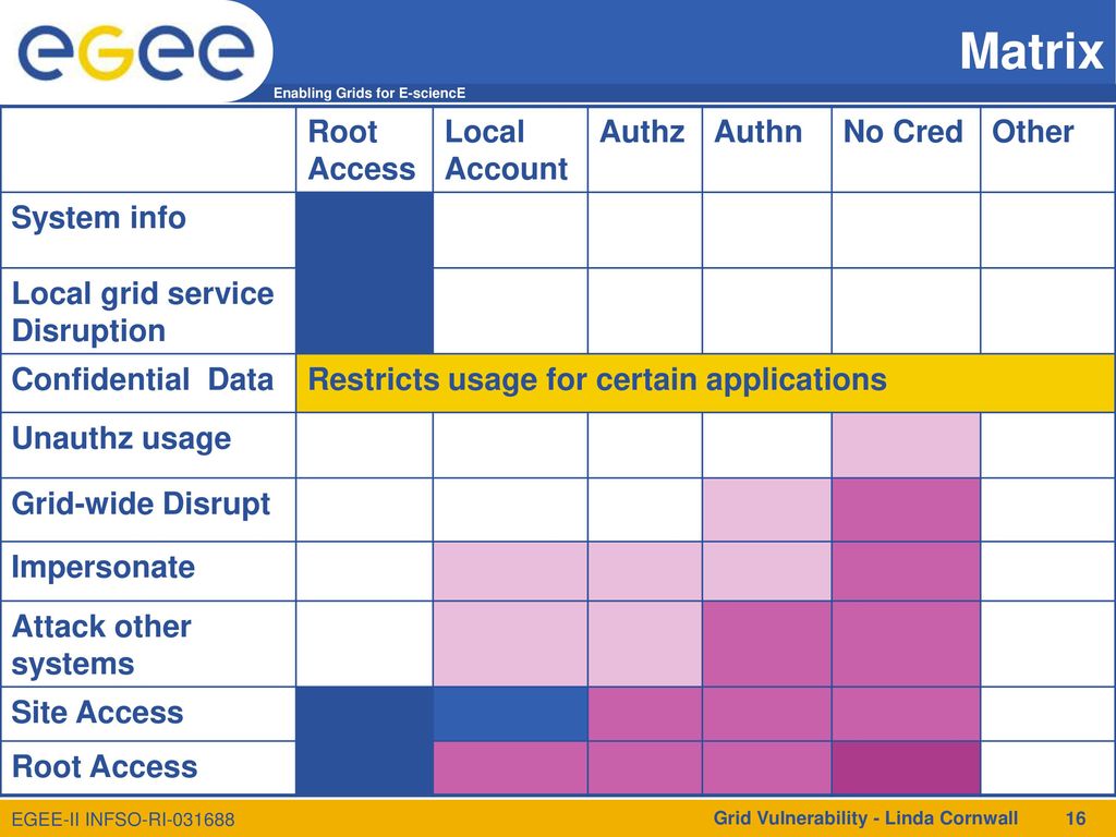Grid services security vulnerability and risk analysis ppt download