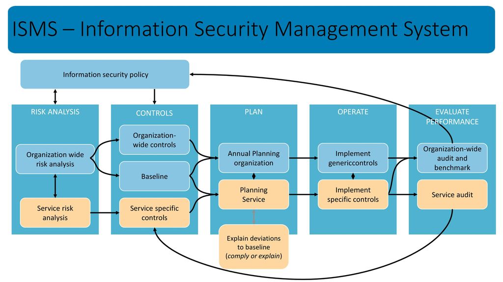 ISMS - Information Security Management System.