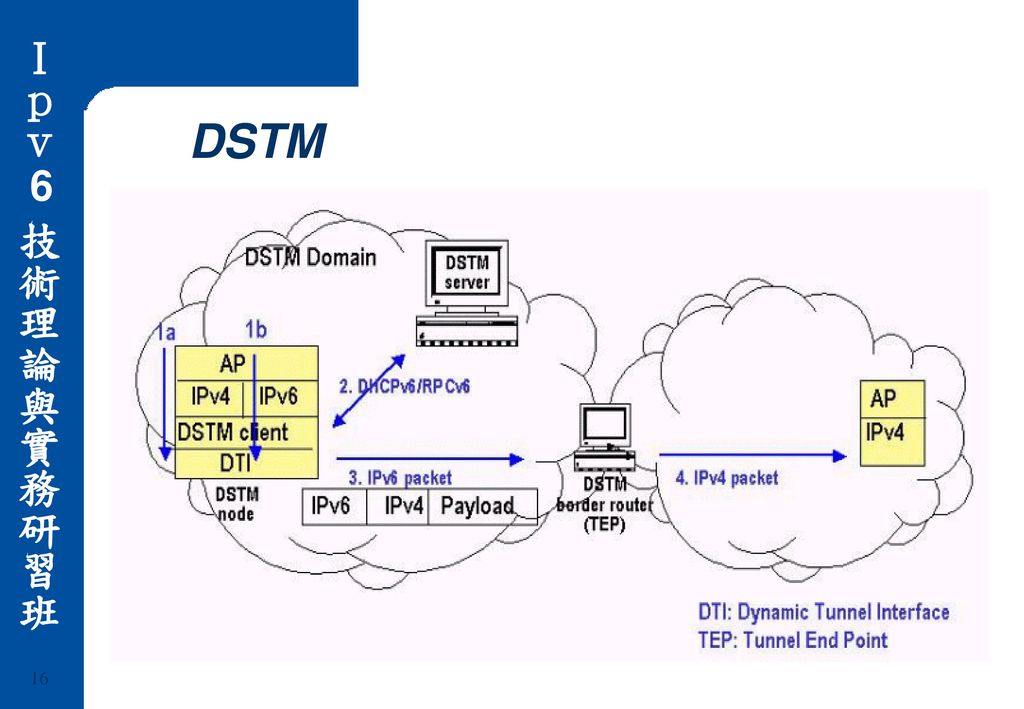 Ipv6 技術理論與實務研習班ipv4 Ipv6轉移機制介紹 Ppt Download