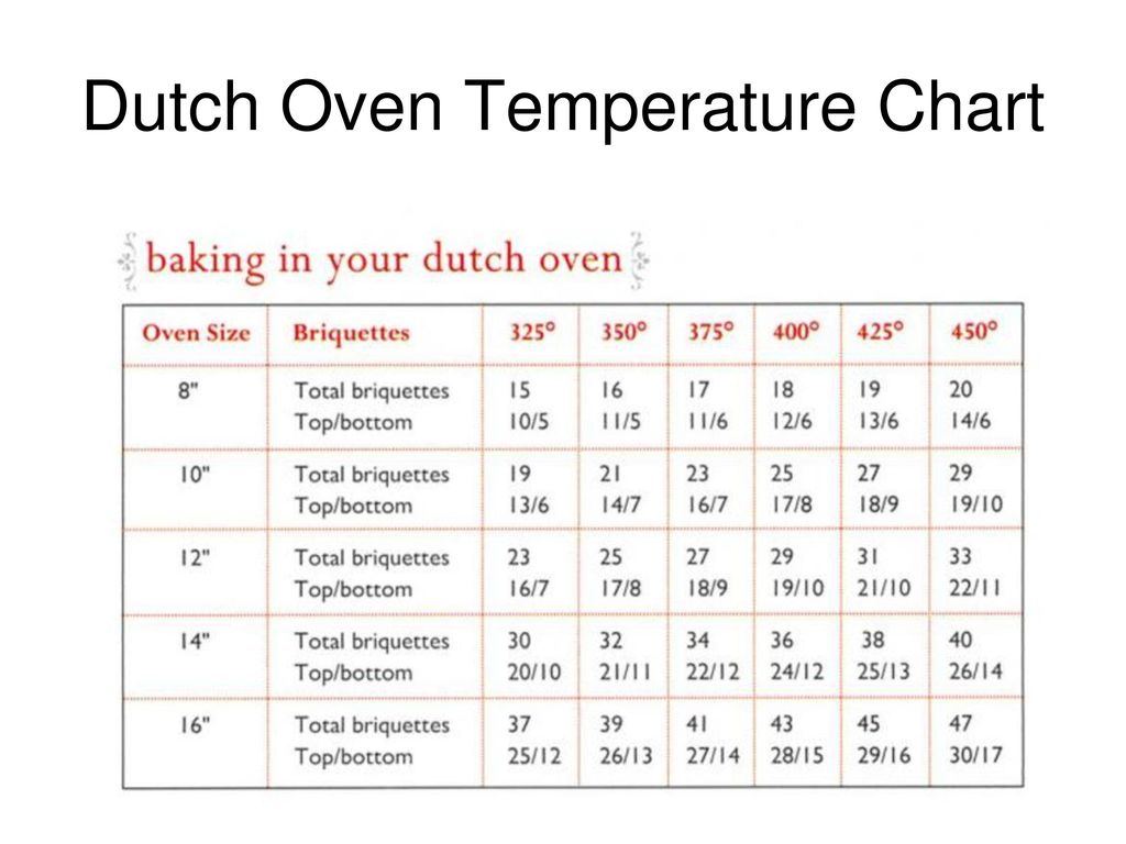 Dutch Oven Chart