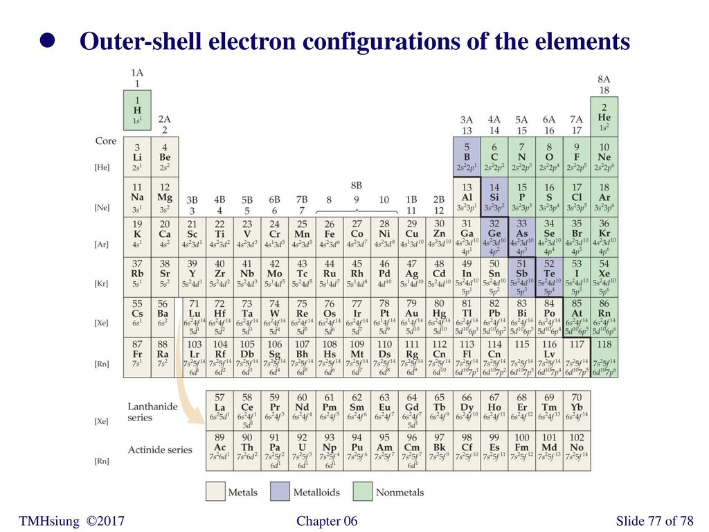 Outer-shell electron configurations of the elements.