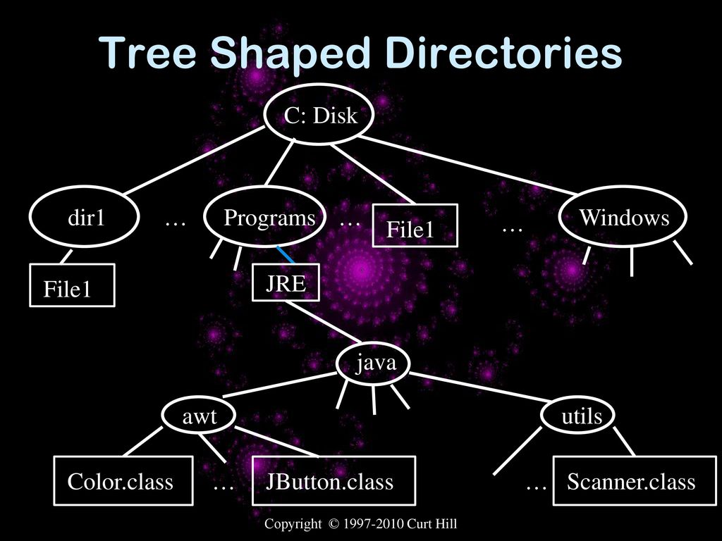 Java import statement copyright curt hill ppt download