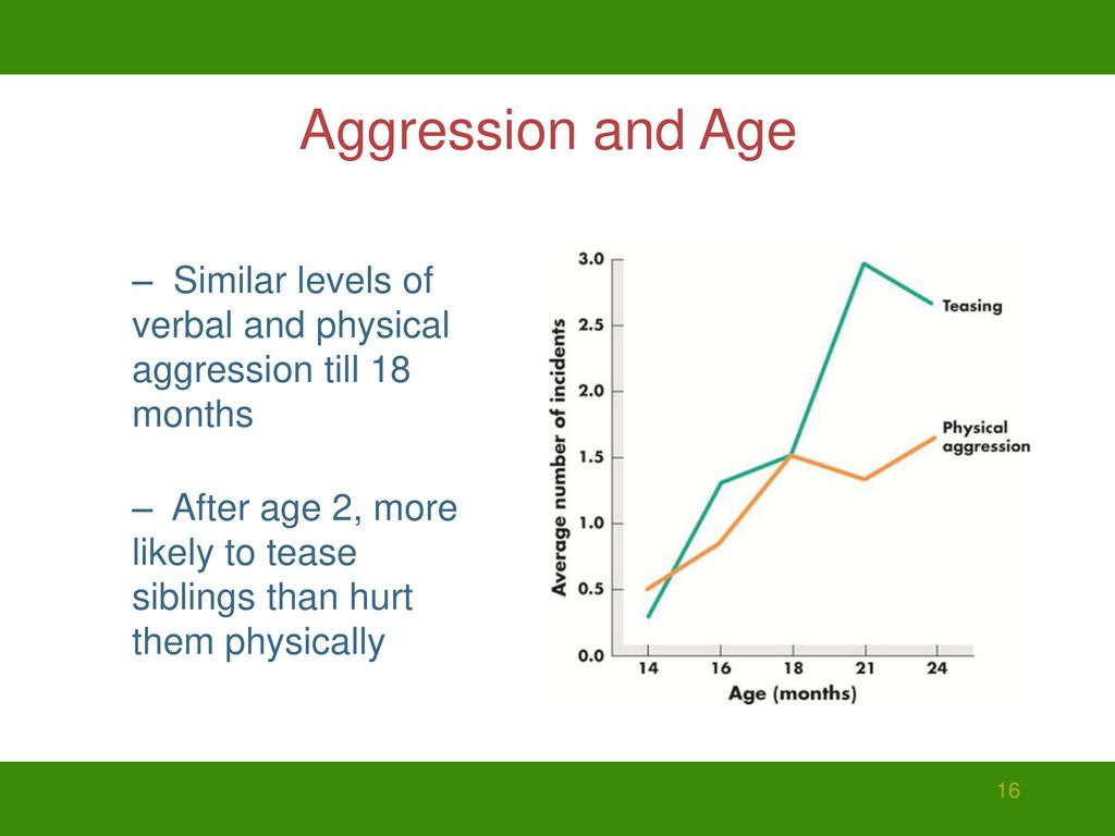 Aggression and Age Similar levels of verbal and physical aggression till 18 months.