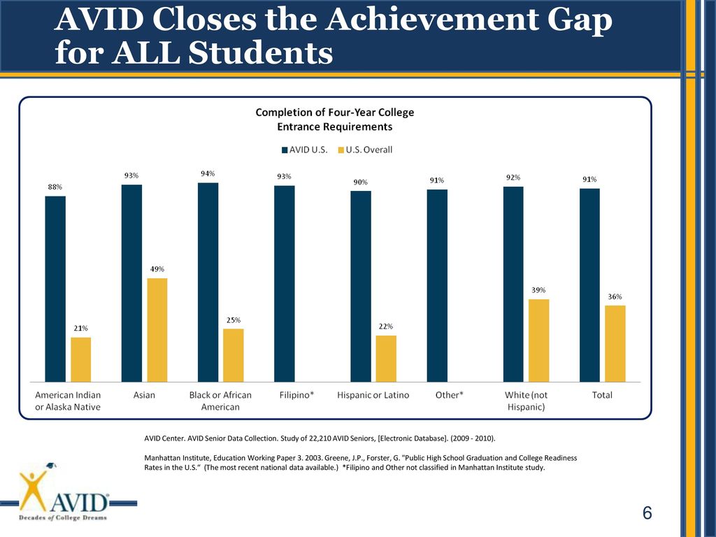AVID Closes the Achievement Gap for ALL Students
