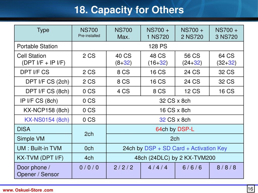 Document For Technical And Sales Training Kx Ns700 Basic Specification Ppt Download