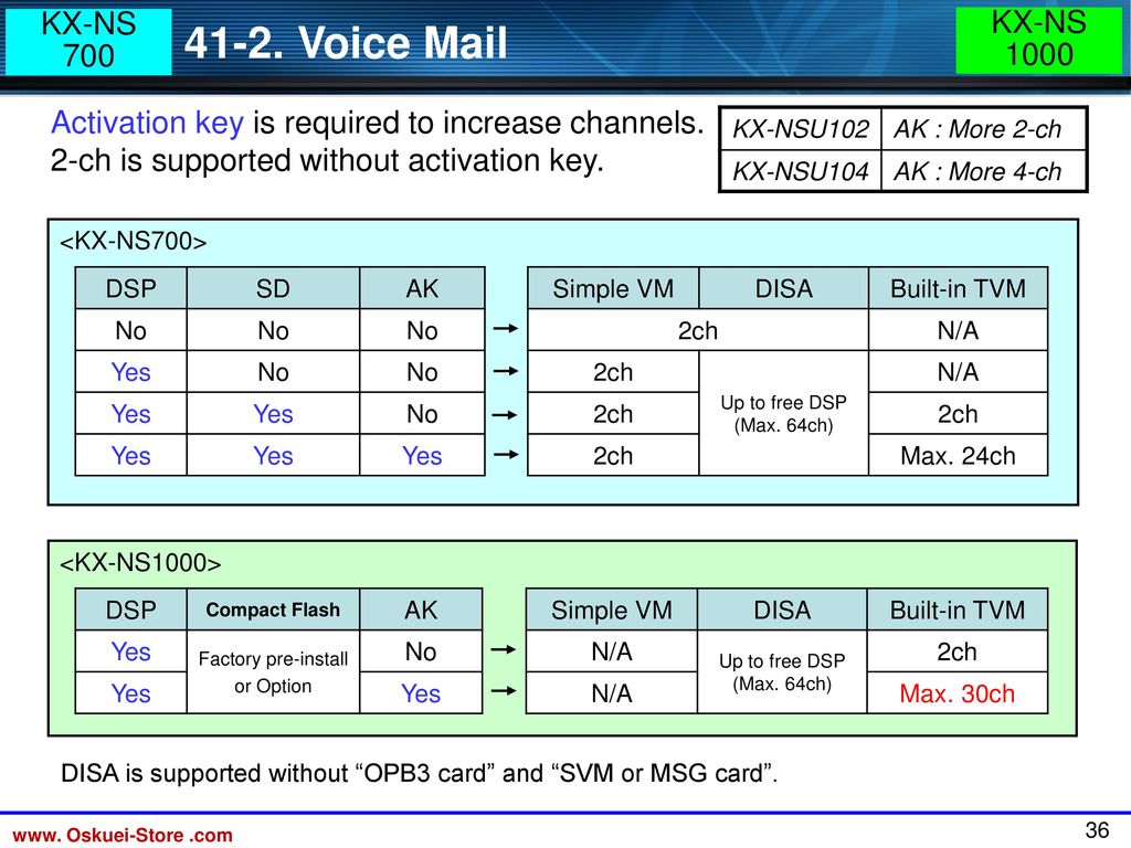 Document For Technical And Sales Training Kx Ns700 Basic Specification Ppt Download