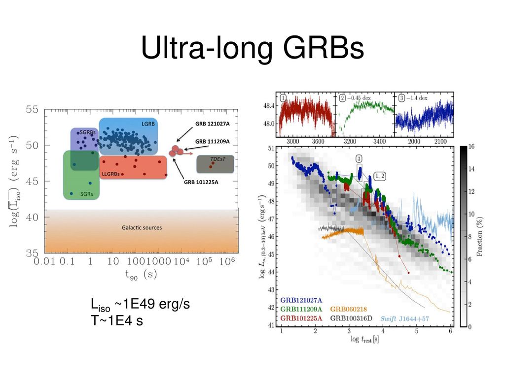 Ultra-long GRBs Liso ~1E49 erg/s T~1E4 s