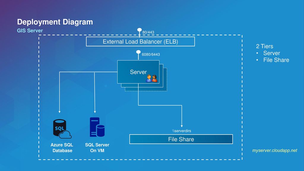 Deploy перевод. Диаграмма Azure. Deployment diagram. File share deployment diagram. Deployment diagram sales.