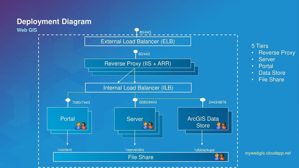 Deploy перевод. Deployment diagram. File share deployment diagram. Balancer состав. Cloud native deployment diagram.