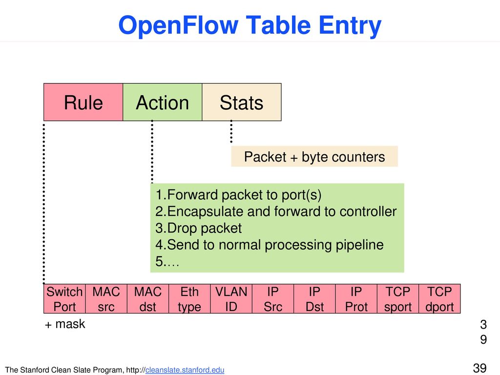 OpenFlow Table Entry Rule Action Stats Packet + byte counters