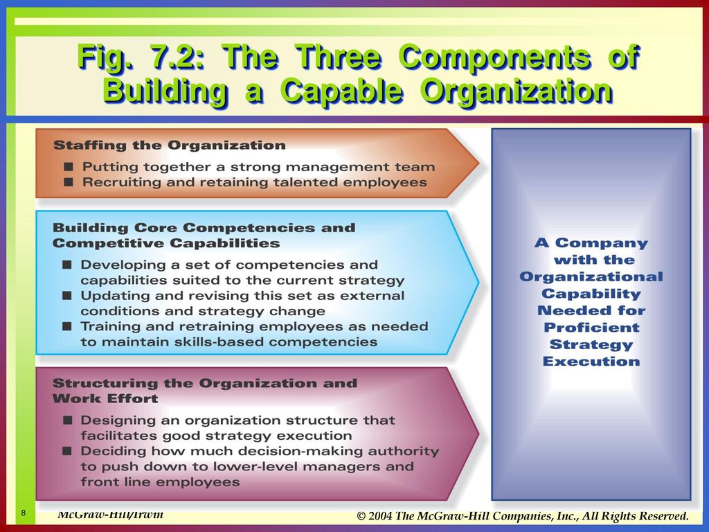 Building a Capable Organization ppt download