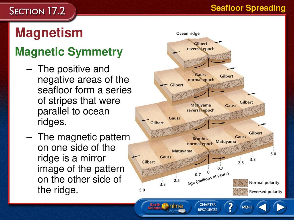 Magnetism Magnetic Symmetry