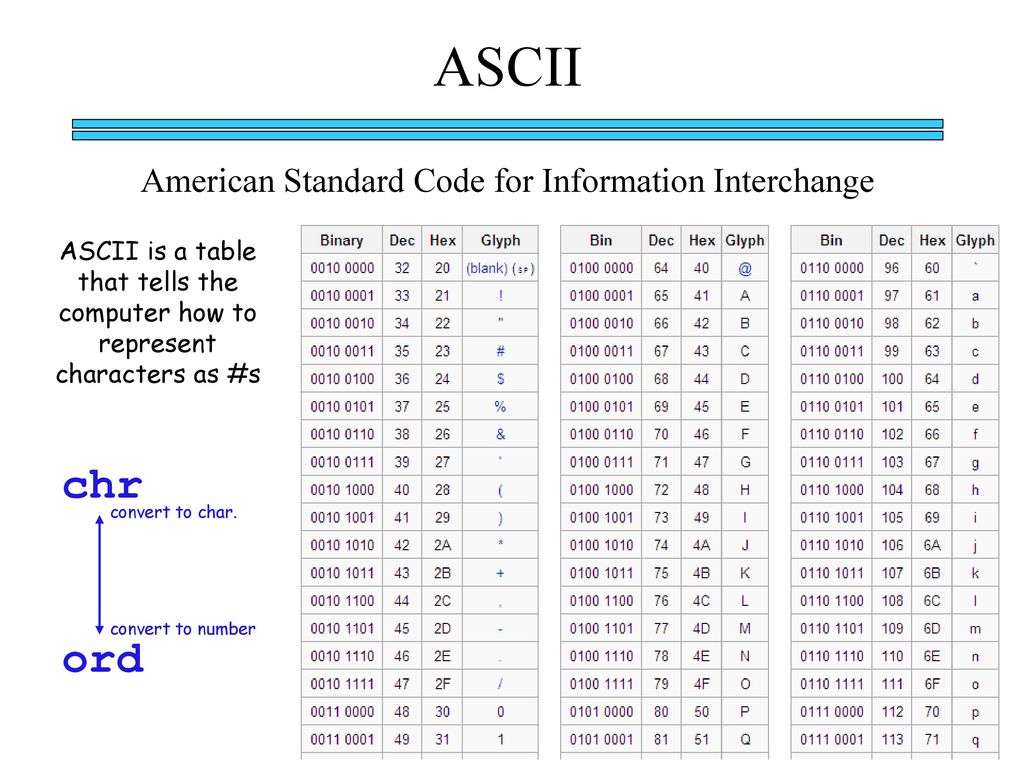 Код ascii сообщение. Таблица ASCII (American Standard code for information Interchange).. American Standard code for information Interchange таблица. Таблица кодировки символов питон. ASCII (American Standard code for information Interchange питон таблица.