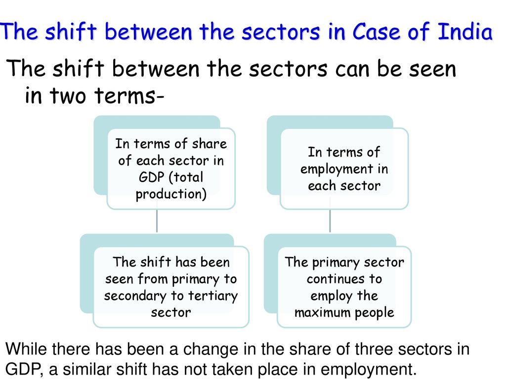 The shift between the sectors in Case of India