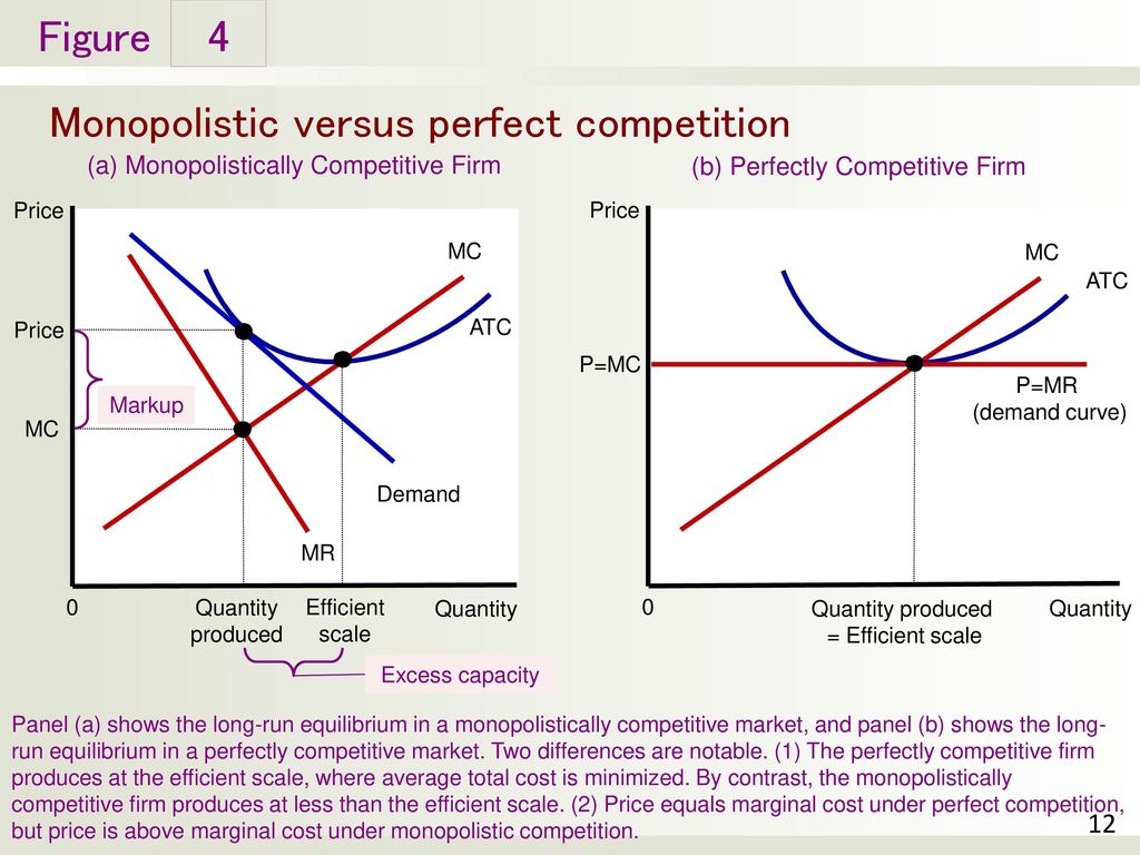 Monopolistic Competition - ppt download