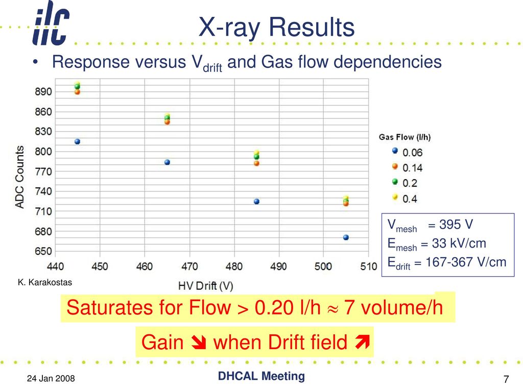 X-ray Results Saturates for Flow > 0.20 l/h  7 volume/h