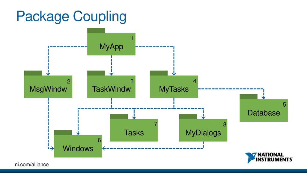 Package Coupling MyApp MsgWindw TaskWindw MyTasks Database Tasks