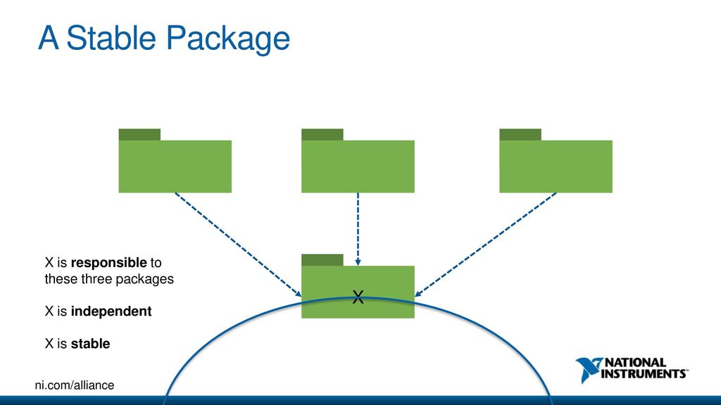 A Stable Package X X is responsible to these three packages