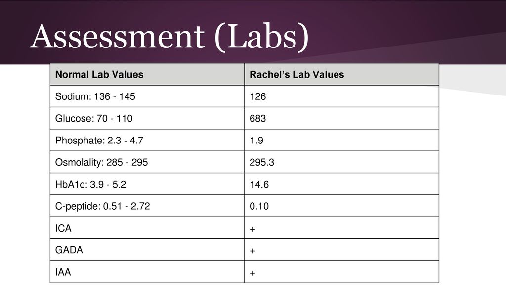 Assessment (Labs) Normal Lab Values Rachel’s Lab Values