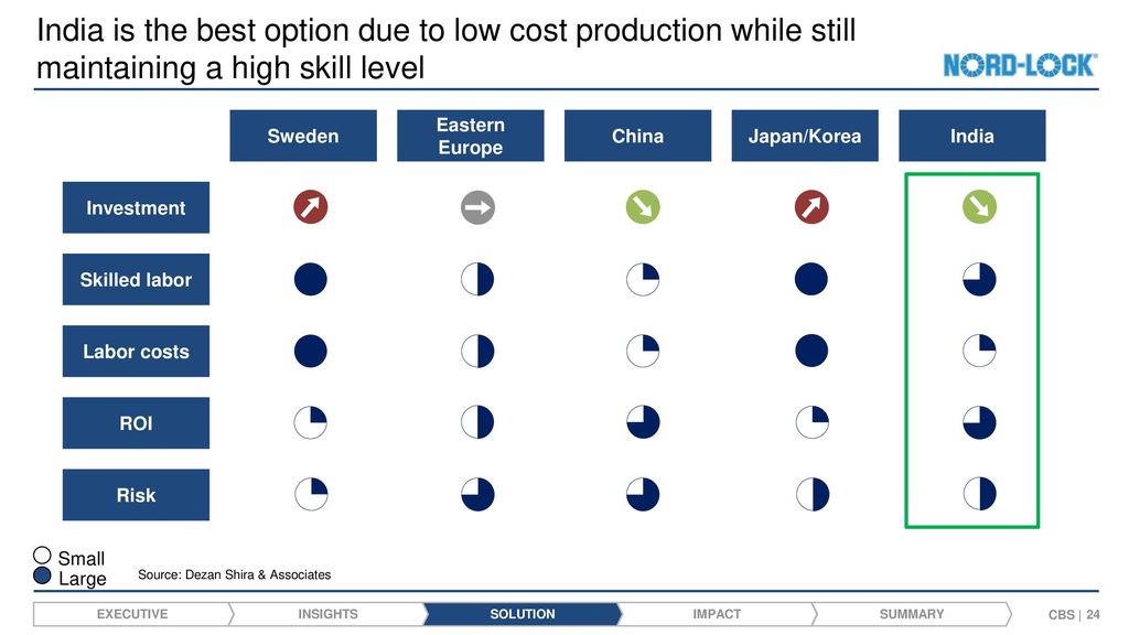 India is the best option due to low cost production while still maintaining a high skill level