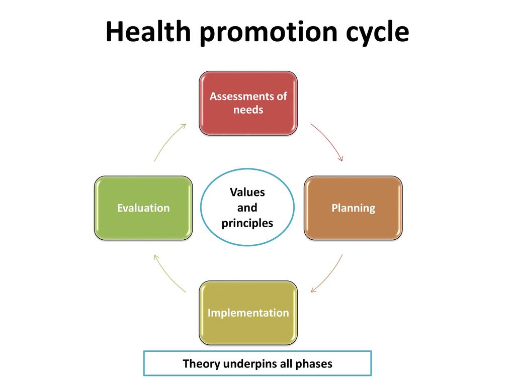 HEALTH PROMOTION PLANNING - ppt download