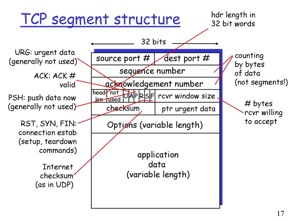 TCP segment structure source port # dest port # application data