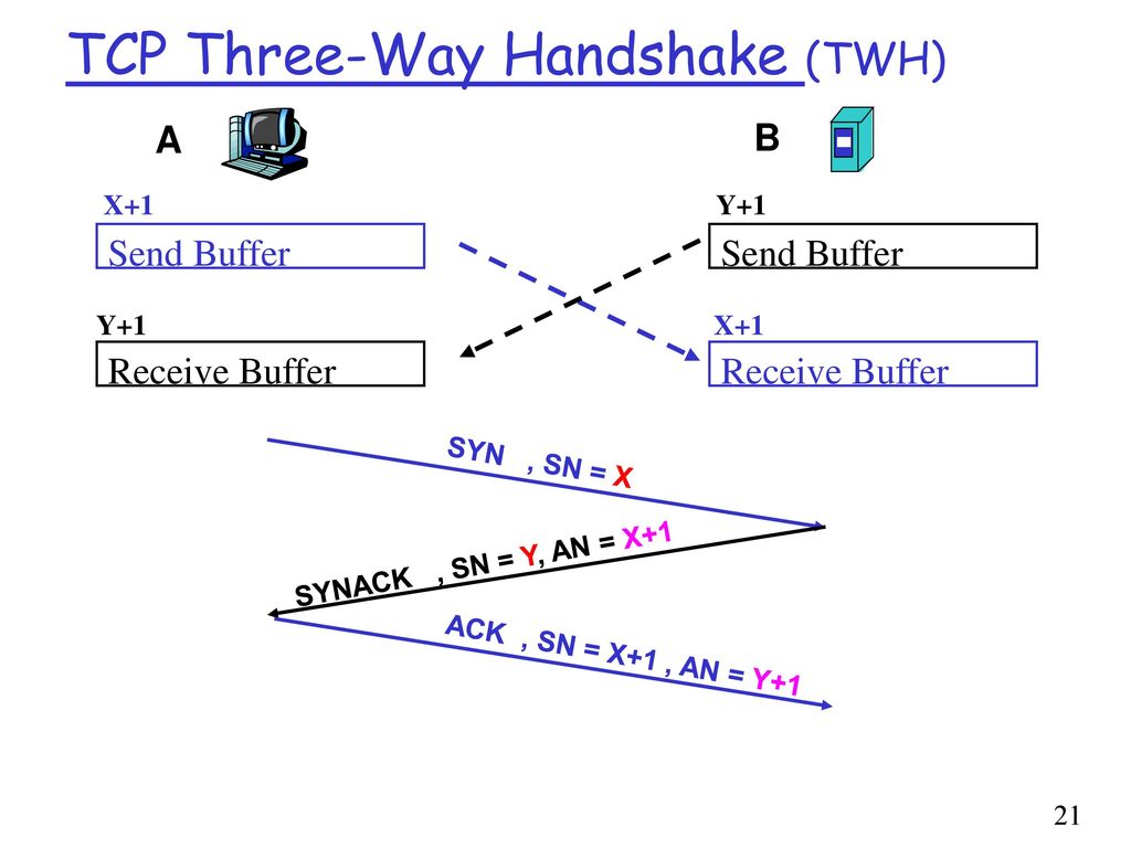 TCP Three-Way Handshake (TWH)