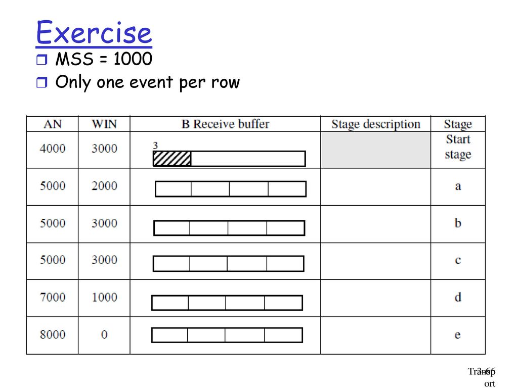 Exercise MSS = 1000 Only one event per row Transport Layer