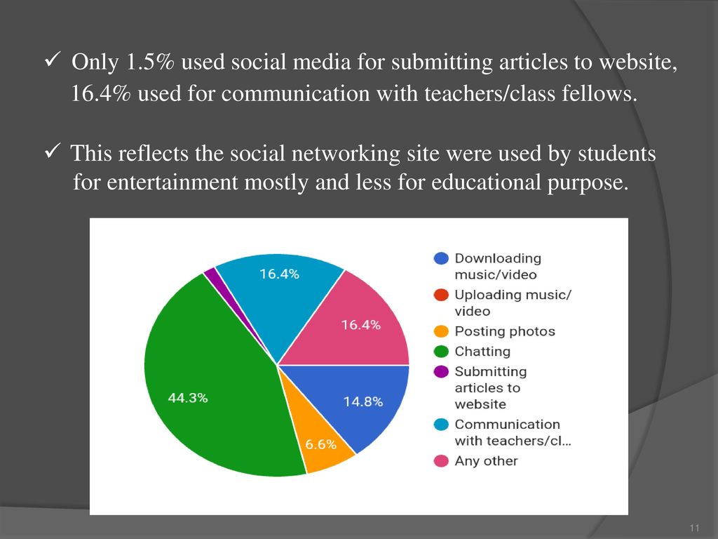 Only 1.5% used social media for submitting articles to website,
