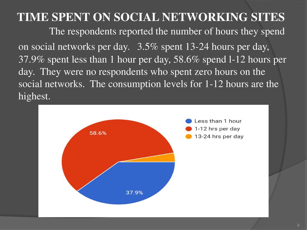 TIME SPENT ON SOCIAL NETWORKING SITES