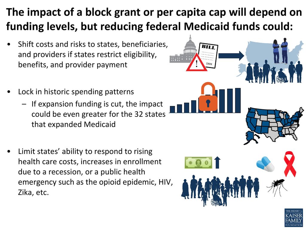 The impact of a block grant or per capita cap will depend on funding levels, but reducing federal Medicaid funds could: