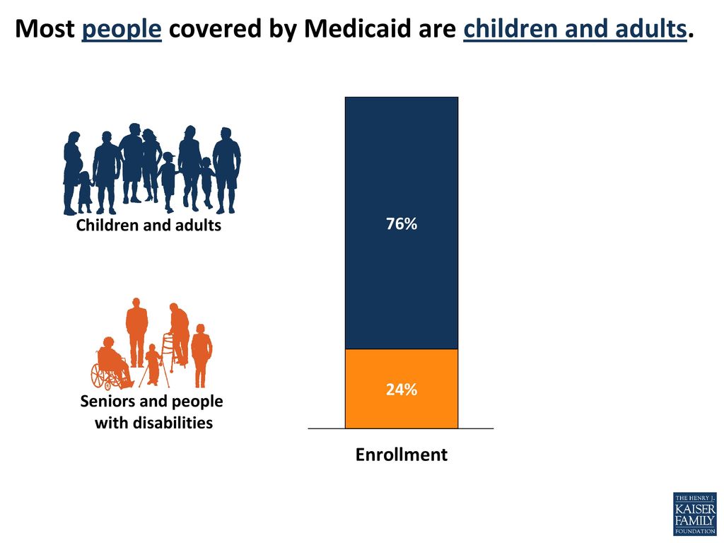 Most people covered by Medicaid are children and adults.