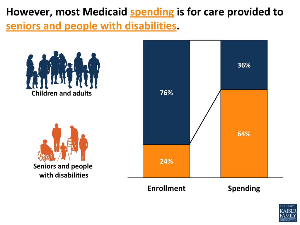 However, most Medicaid spending is for care provided to seniors and people with disabilities.