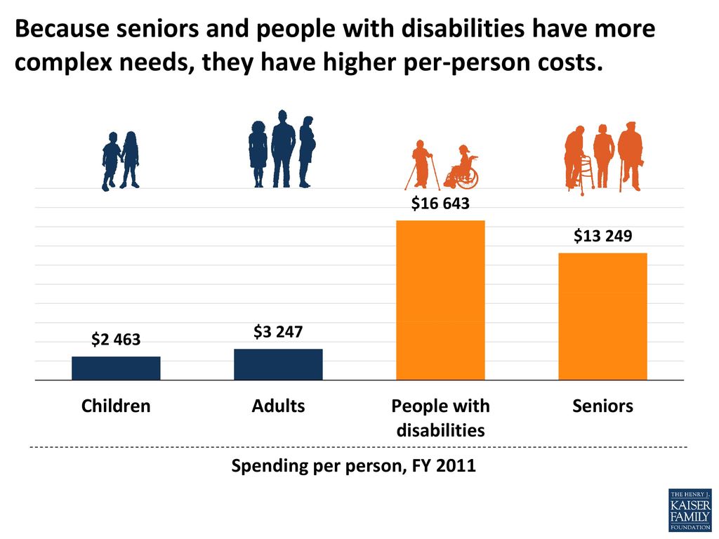 Because seniors and people with disabilities have more complex needs, they have higher per-person costs.