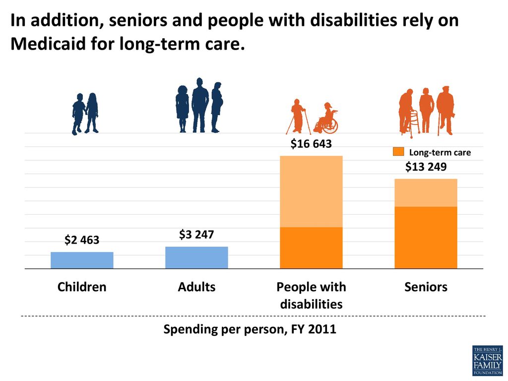 In addition, seniors and people with disabilities rely on Medicaid for long-term care.
