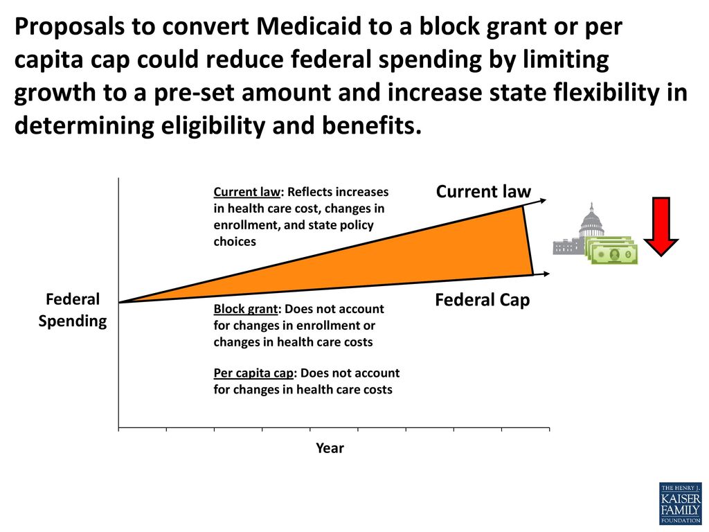 Proposals to convert Medicaid to a block grant or per capita cap could reduce federal spending by limiting growth to a pre-set amount and increase state flexibility in determining eligibility and benefits.