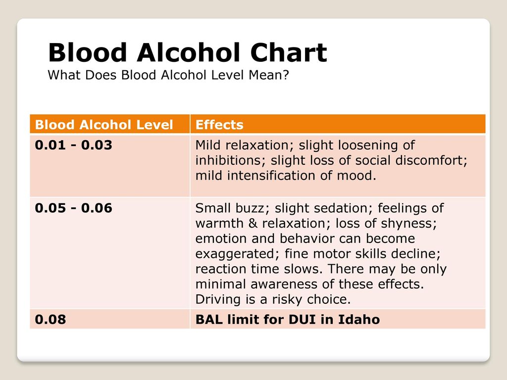Blood Alcohol Level Symptoms Chart
