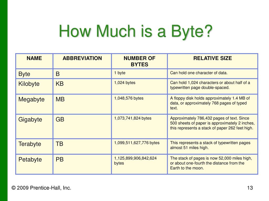 How Much is a Byte Byte B Kilobyte KB Megabyte MB Gigabyte GB.