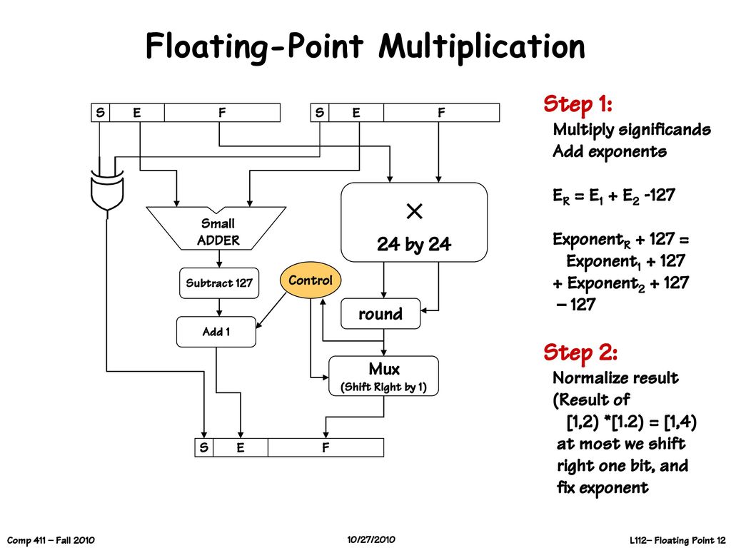 Floating-Point Arithmetic - ppt download