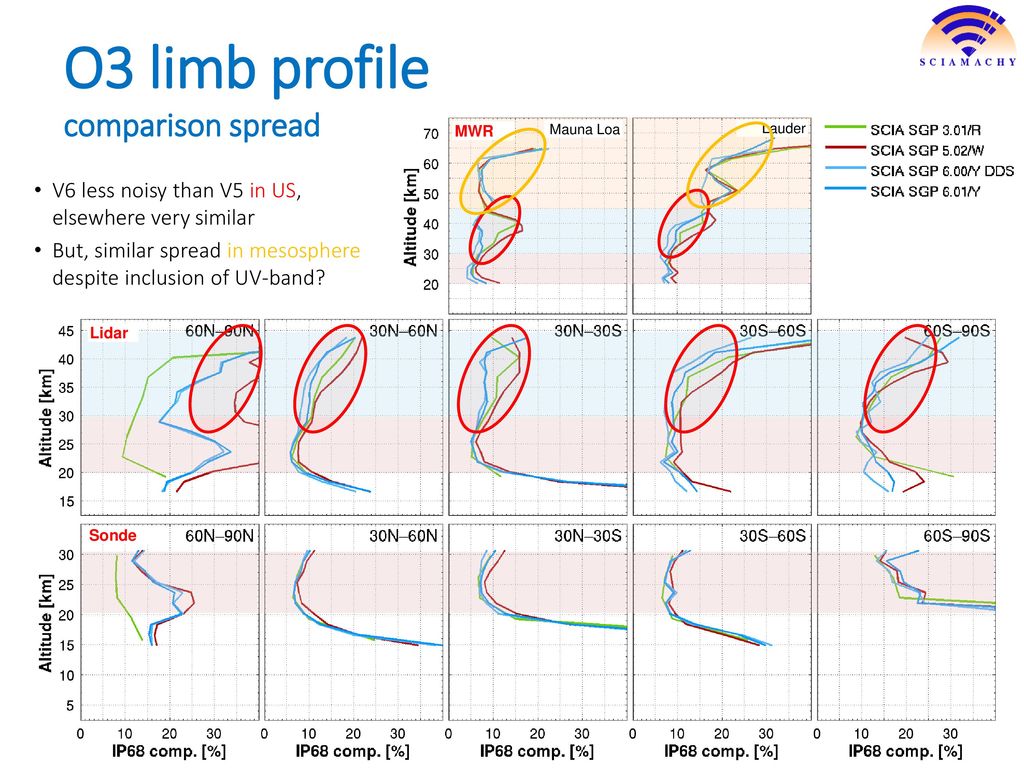 O3 limb profile comparison spread