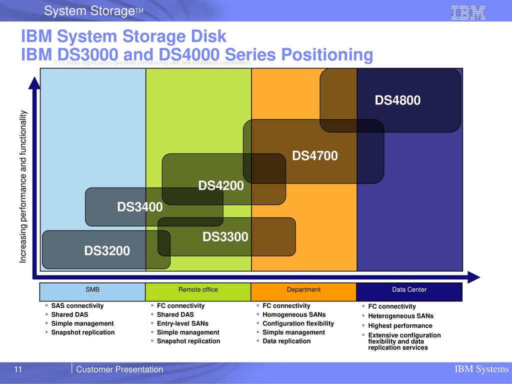 IBM System Storage Disk IBM DS3000 and DS4000 Series Positioning
