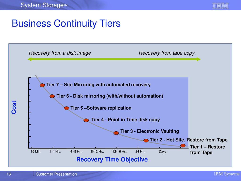 Business Continuity Tiers