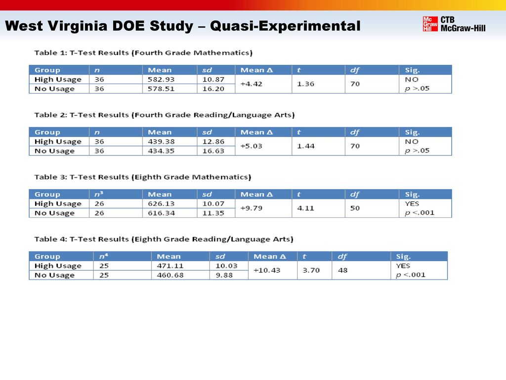 West Virginia DOE Study – Quasi-Experimental