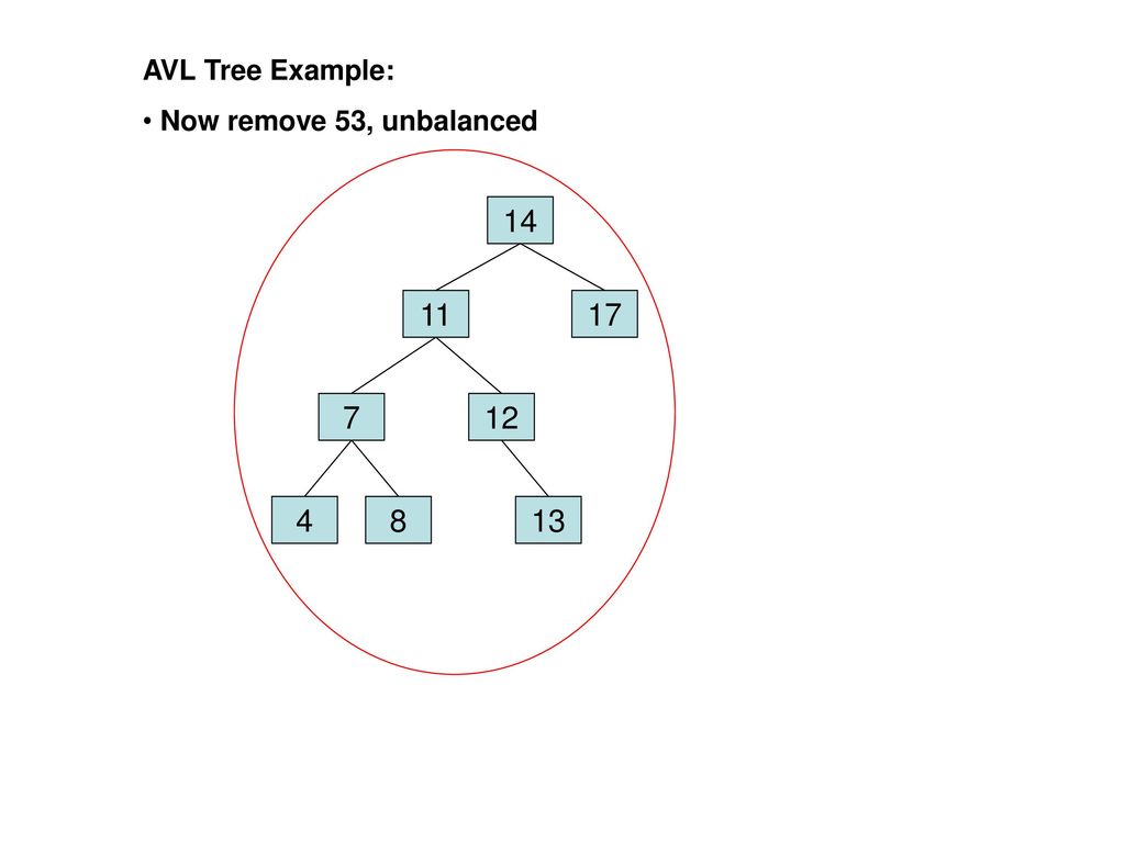 AVL Tree Example: Now remove 53, unbalanced