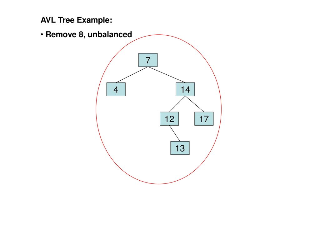 AVL Tree Example: Remove 8, unbalanced
